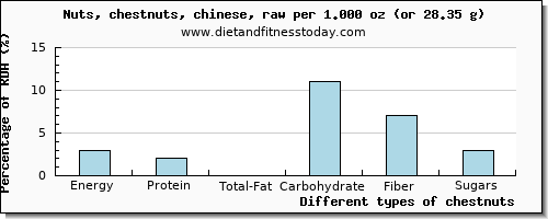 nutritional value and nutritional content in chestnuts